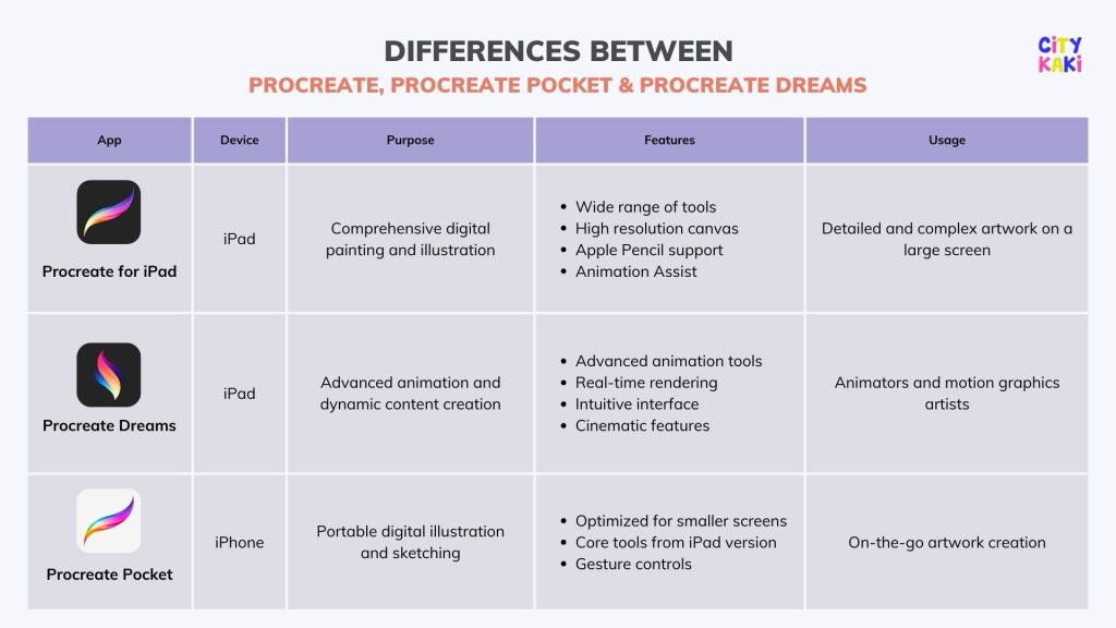 Differences between Procreate, Procreate Dream and Procreate Pocket